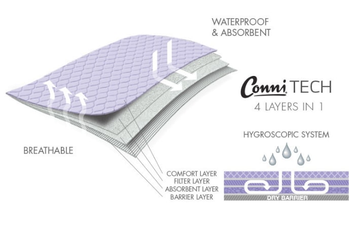 Bed Pad technology image showing four layers of absorbency and waterproofing